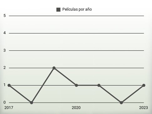 Películas por año