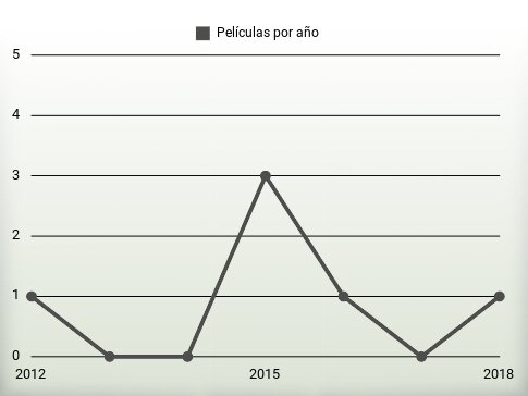 Películas por año