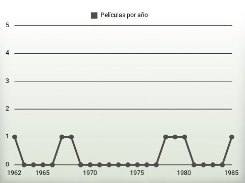 Películas por año