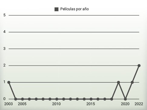 Películas por año