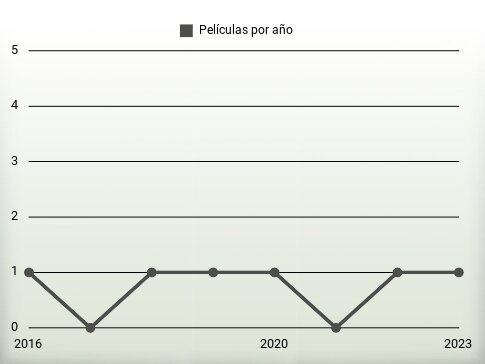 Películas por año