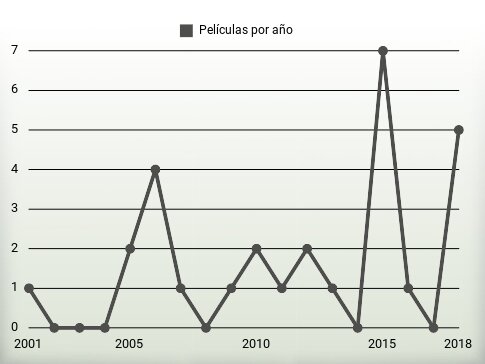 Películas por año