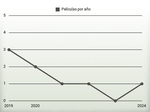 Películas por año