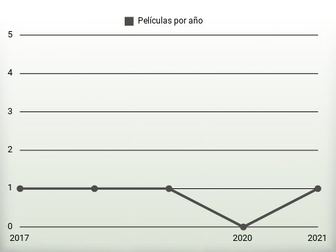 Películas por año