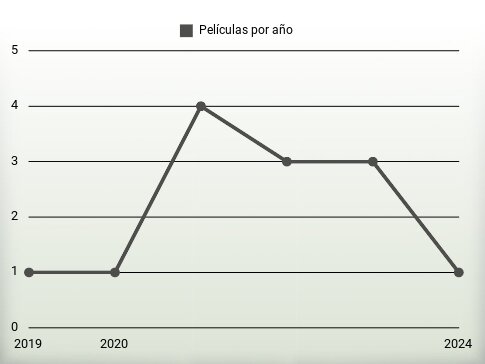 Películas por año