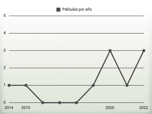 Películas por año