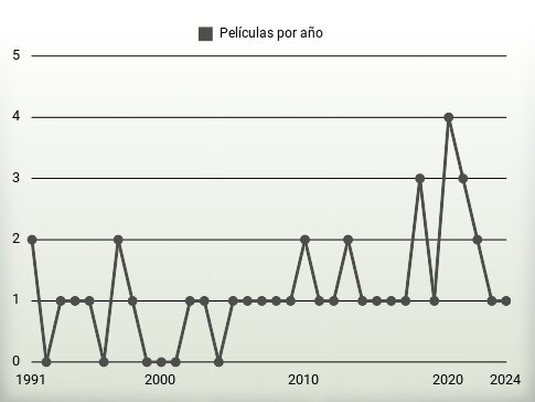 Películas por año