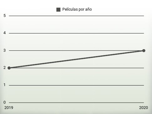 Películas por año