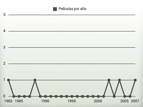 Películas por año