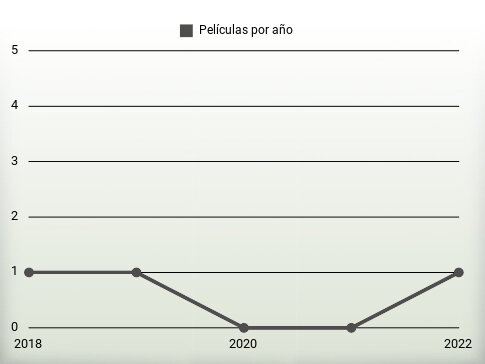 Películas por año