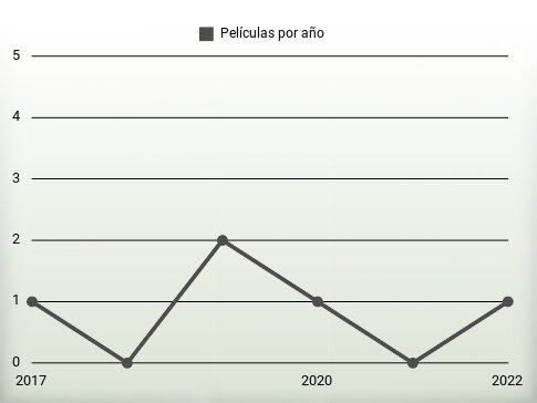 Películas por año