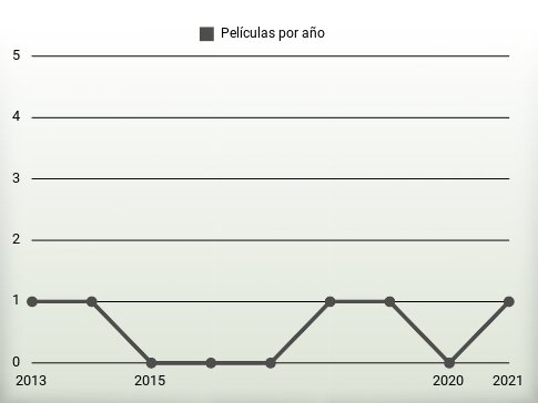 Películas por año