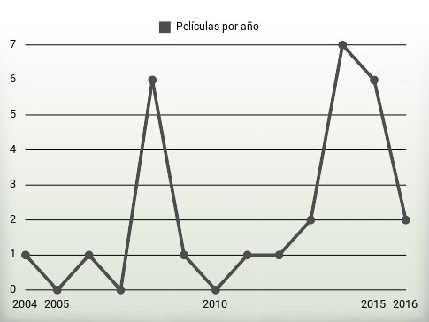 Películas por año