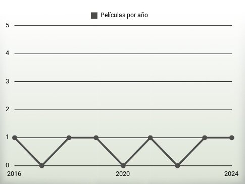 Películas por año