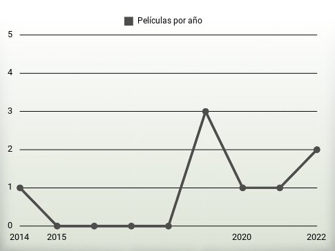 Películas por año