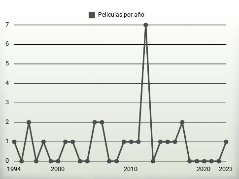 Películas por año