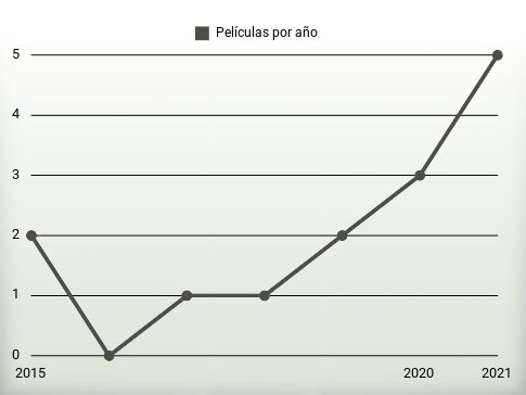 Películas por año