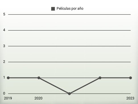 Películas por año