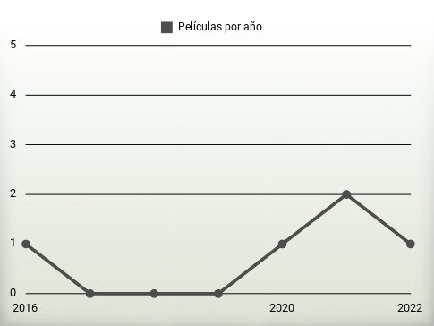 Películas por año