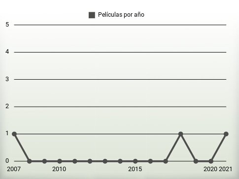 Películas por año