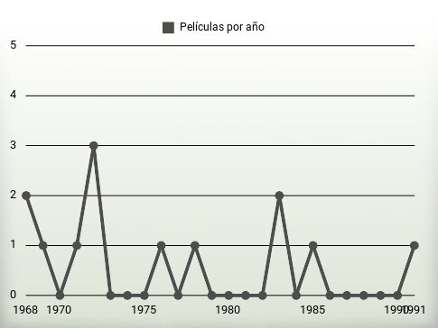 Películas por año