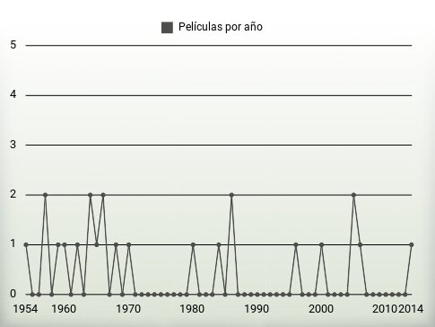 Películas por año