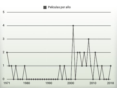 Películas por año