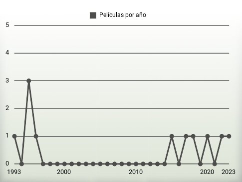 Películas por año