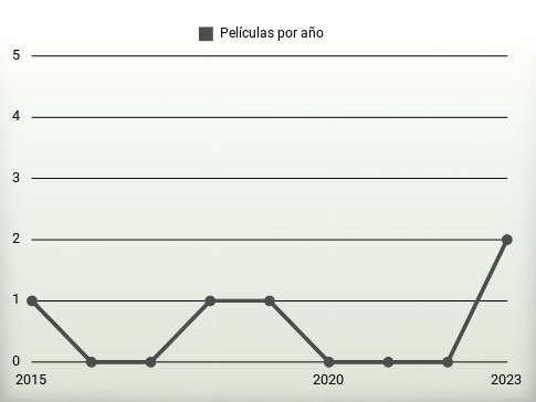 Películas por año