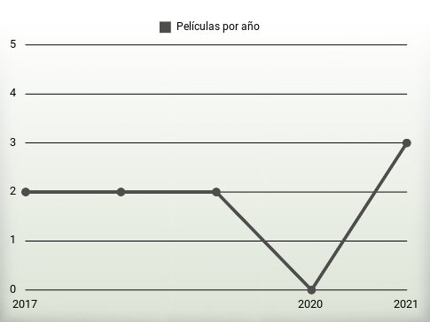 Películas por año