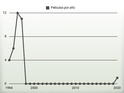 Películas por año