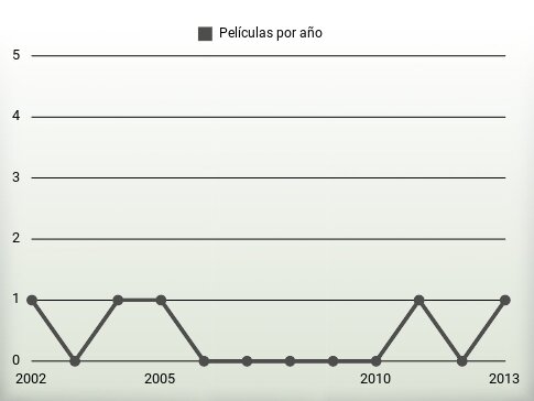 Películas por año