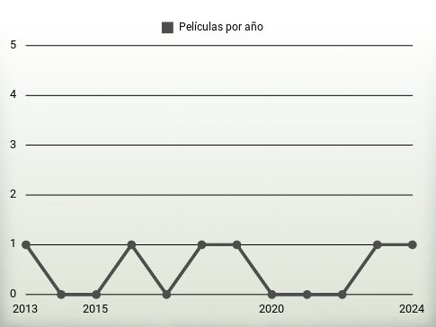 Películas por año