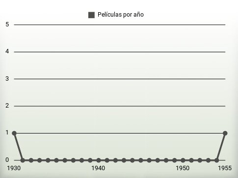 Películas por año