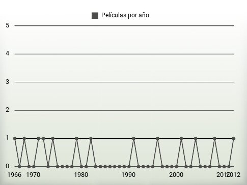 Películas por año