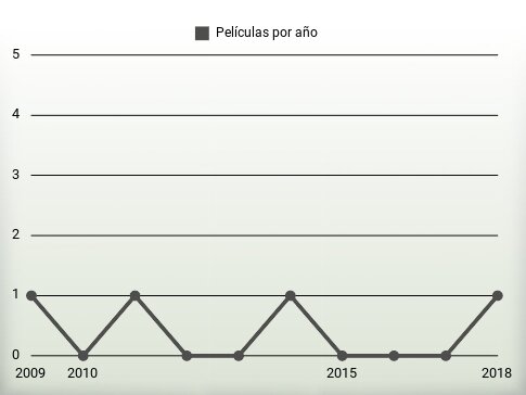 Películas por año