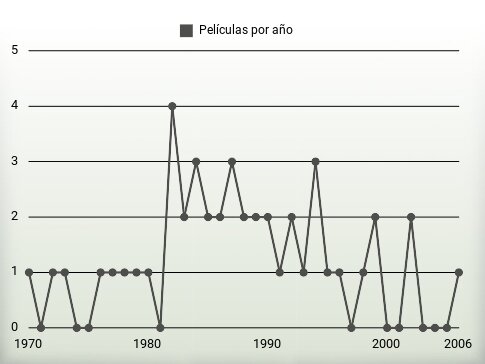 Películas por año