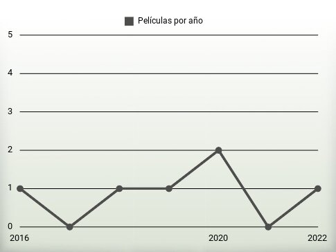 Películas por año