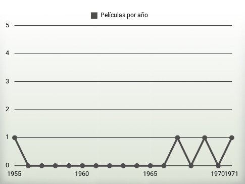 Películas por año