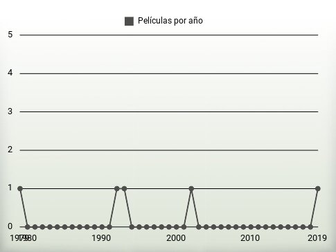 Películas por año