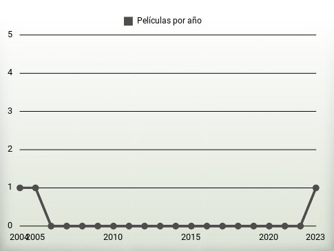 Películas por año