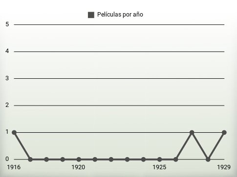 Películas por año