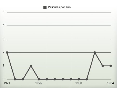 Películas por año