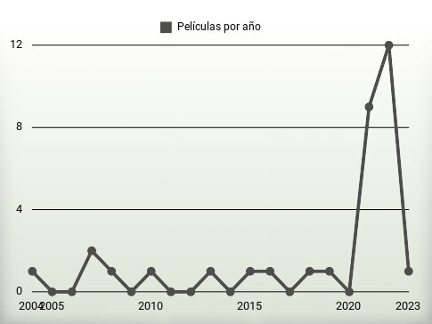 Películas por año