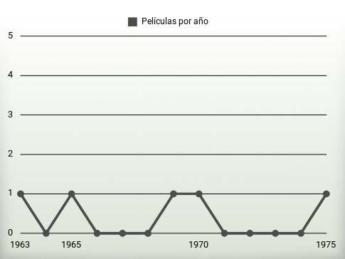 Películas por año