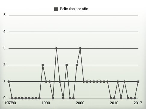 Películas por año