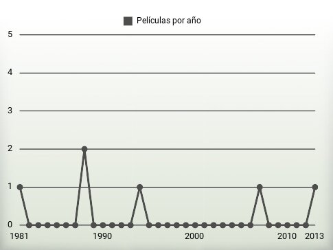 Películas por año