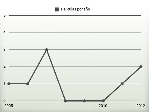 Películas por año