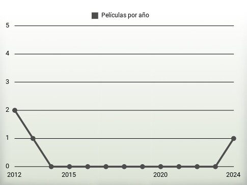 Películas por año