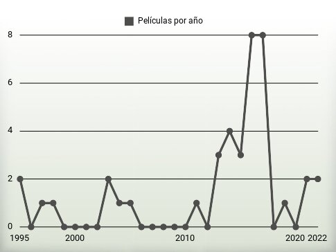 Películas por año